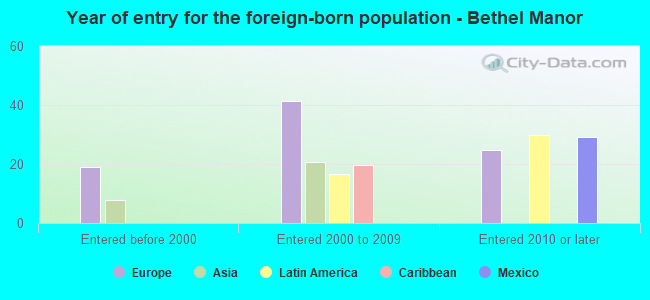 Year of entry for the foreign-born population - Bethel Manor