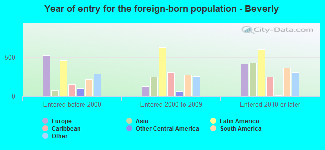 Year of entry for the foreign-born population - Beverly