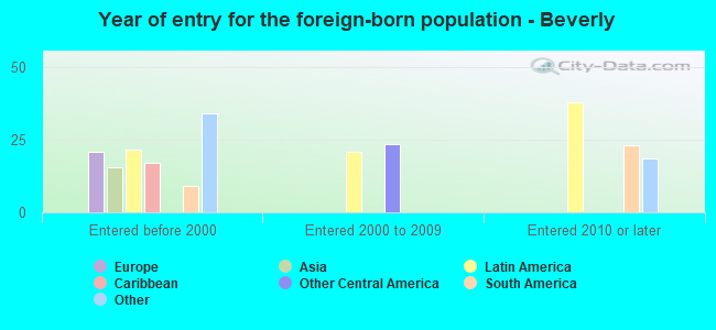 Year of entry for the foreign-born population - Beverly