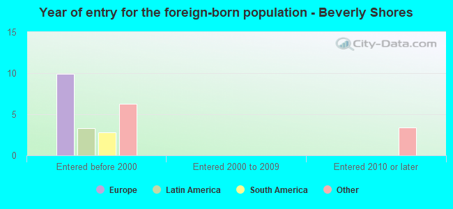 Year of entry for the foreign-born population - Beverly Shores