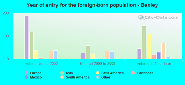 Year of entry for the foreign-born population - Bexley