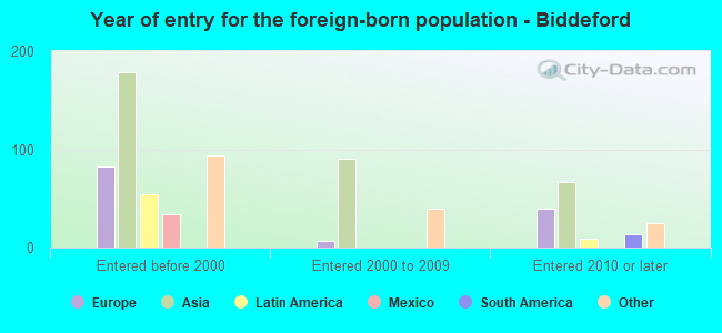Year of entry for the foreign-born population - Biddeford