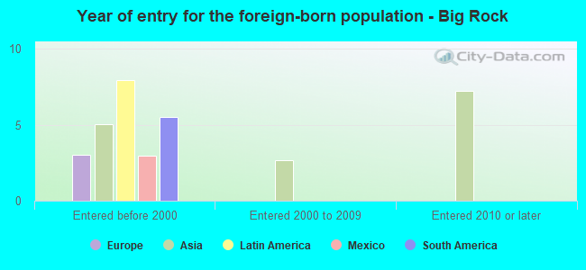 Year of entry for the foreign-born population - Big Rock
