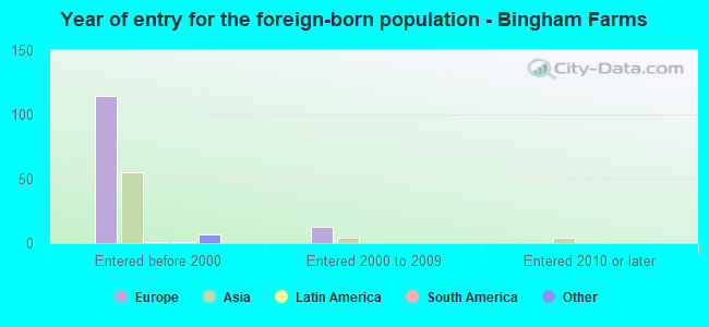 Year of entry for the foreign-born population - Bingham Farms