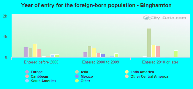 Year of entry for the foreign-born population - Binghamton