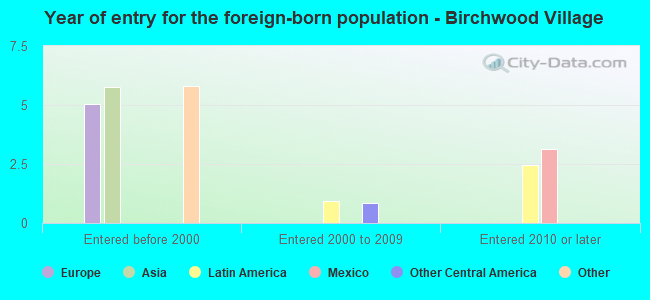 Year of entry for the foreign-born population - Birchwood Village