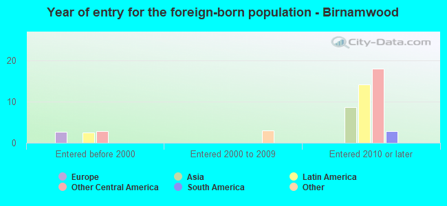 Year of entry for the foreign-born population - Birnamwood
