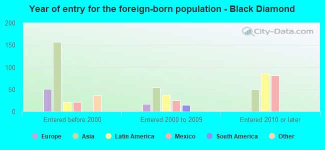 Year of entry for the foreign-born population - Black Diamond