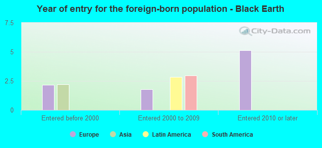 Year of entry for the foreign-born population - Black Earth