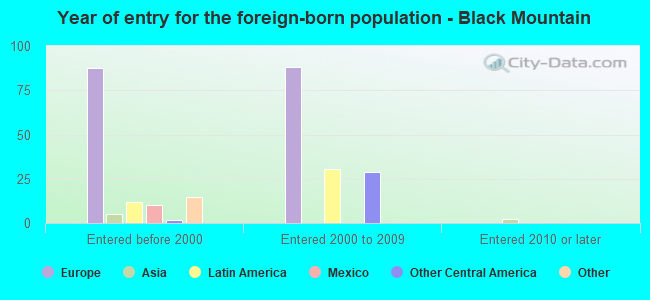 Year of entry for the foreign-born population - Black Mountain