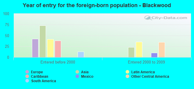 Year of entry for the foreign-born population - Blackwood