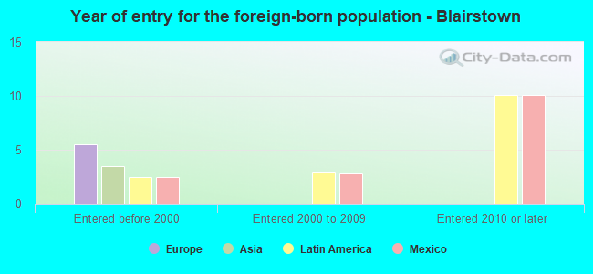 Year of entry for the foreign-born population - Blairstown