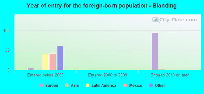 Year of entry for the foreign-born population - Blanding