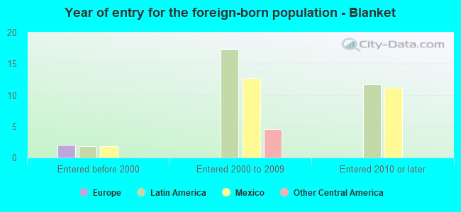Year of entry for the foreign-born population - Blanket