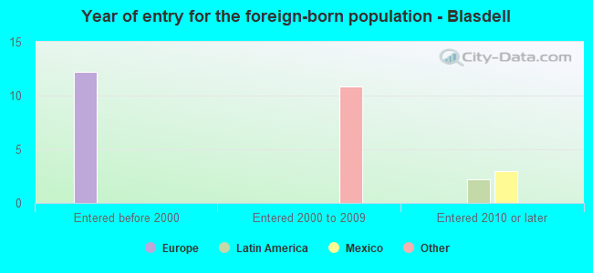 Year of entry for the foreign-born population - Blasdell