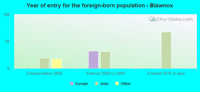 Year of entry for the foreign-born population - Blawnox