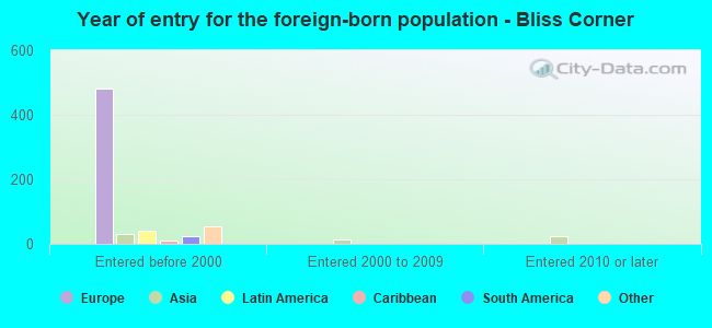 Year of entry for the foreign-born population - Bliss Corner