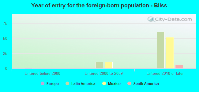 Year of entry for the foreign-born population - Bliss
