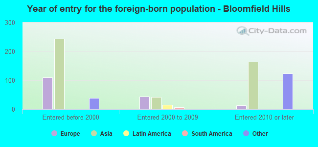 Year of entry for the foreign-born population - Bloomfield Hills