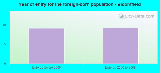 Year of entry for the foreign-born population - Bloomfield