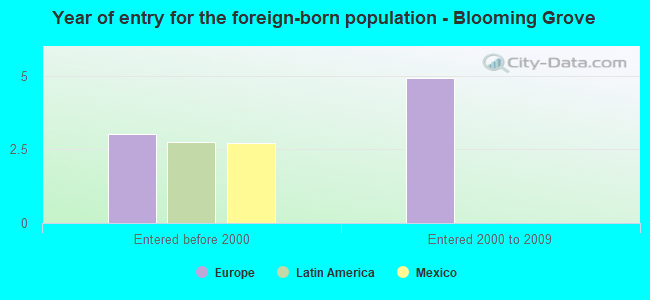 Year of entry for the foreign-born population - Blooming Grove