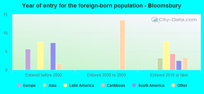 Year of entry for the foreign-born population - Bloomsbury