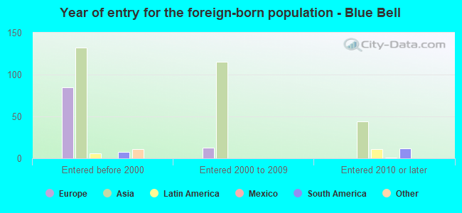 Year of entry for the foreign-born population - Blue Bell