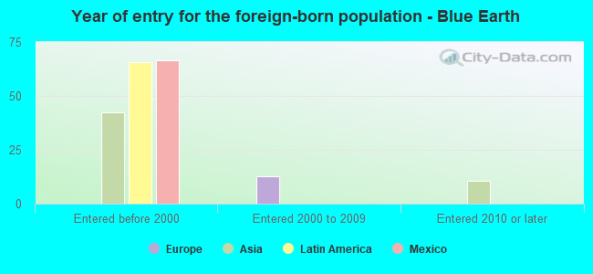Year of entry for the foreign-born population - Blue Earth