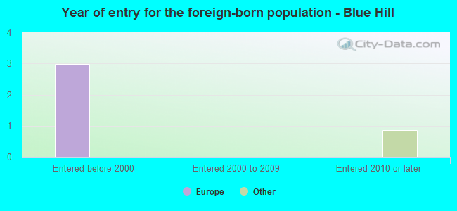 Year of entry for the foreign-born population - Blue Hill