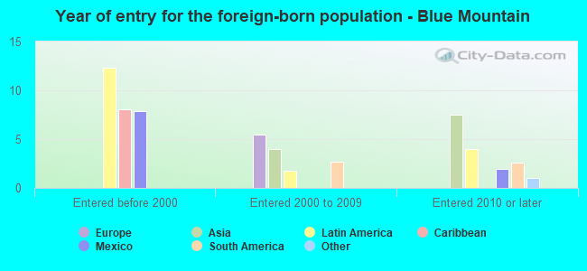 Year of entry for the foreign-born population - Blue Mountain