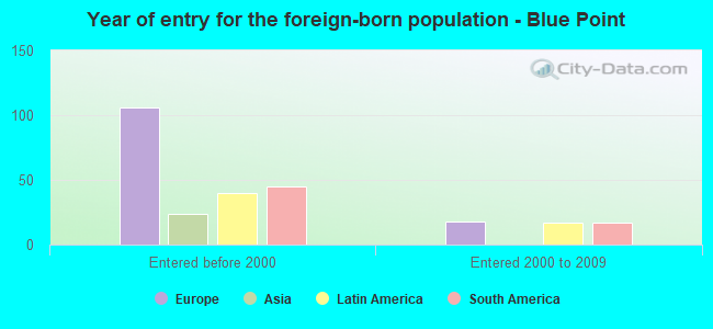 Year of entry for the foreign-born population - Blue Point