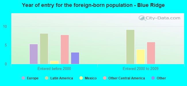 Year of entry for the foreign-born population - Blue Ridge