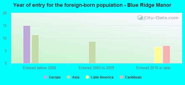 Year of entry for the foreign-born population - Blue Ridge Manor