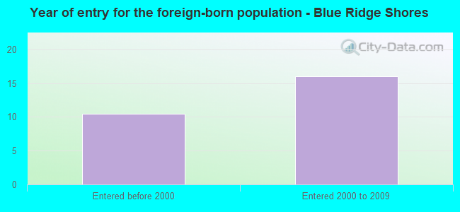 Year of entry for the foreign-born population - Blue Ridge Shores