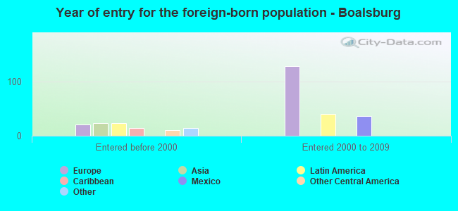 Year of entry for the foreign-born population - Boalsburg