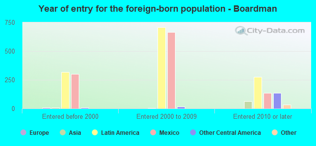 Year of entry for the foreign-born population - Boardman