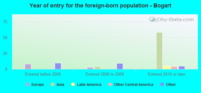 Year of entry for the foreign-born population - Bogart