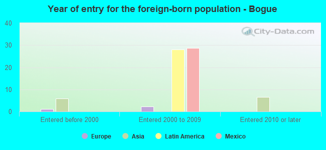 Year of entry for the foreign-born population - Bogue