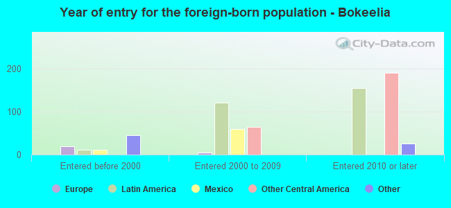 Year of entry for the foreign-born population - Bokeelia