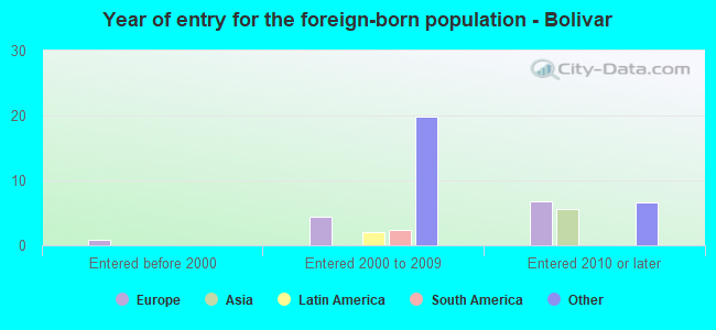 Year of entry for the foreign-born population - Bolivar