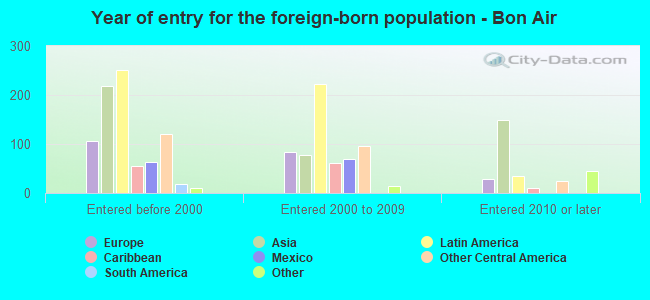 Year of entry for the foreign-born population - Bon Air