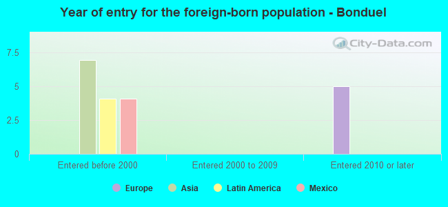 Year of entry for the foreign-born population - Bonduel