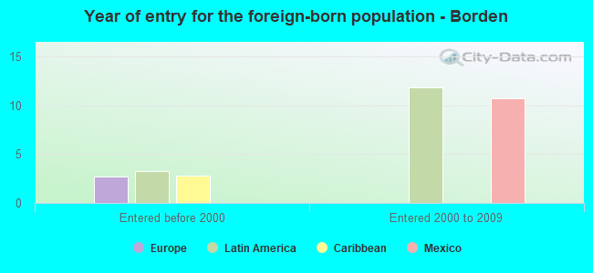 Year of entry for the foreign-born population - Borden