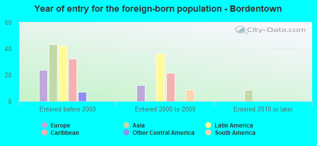 Year of entry for the foreign-born population - Bordentown