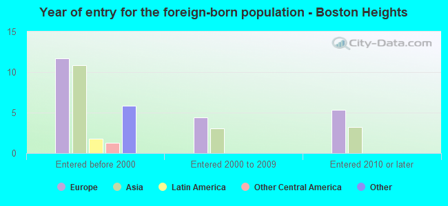 Year of entry for the foreign-born population - Boston Heights