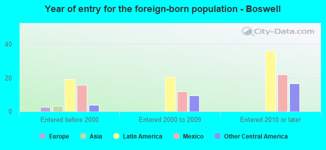 Year of entry for the foreign-born population - Boswell