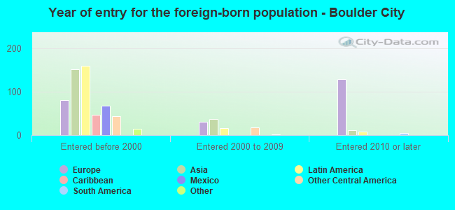 Year of entry for the foreign-born population - Boulder City