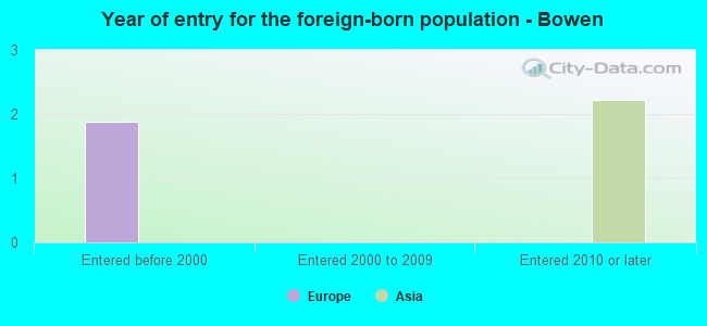 Year of entry for the foreign-born population - Bowen