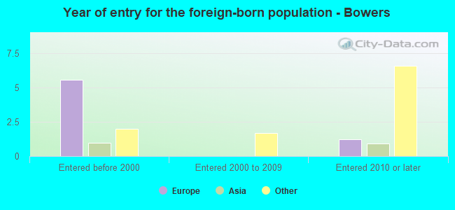 Year of entry for the foreign-born population - Bowers
