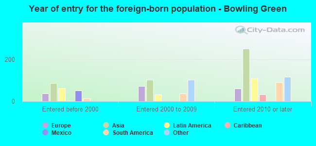 Year of entry for the foreign-born population - Bowling Green